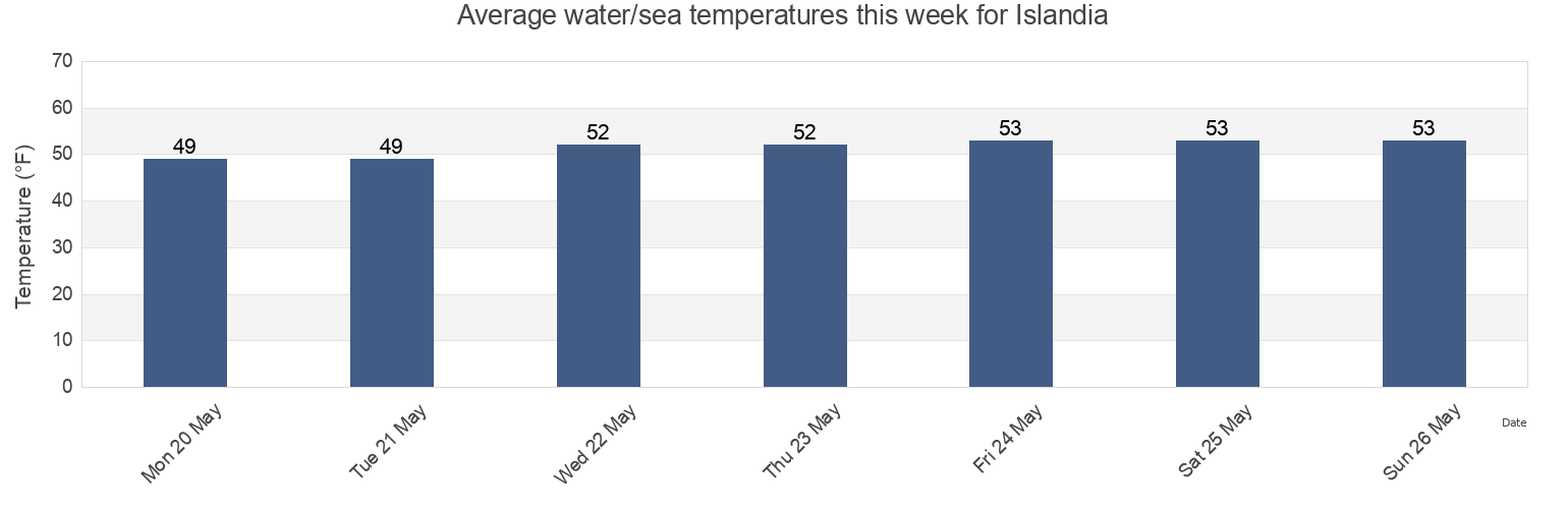 Water temperature in Islandia, Suffolk County, New York, United States today and this week