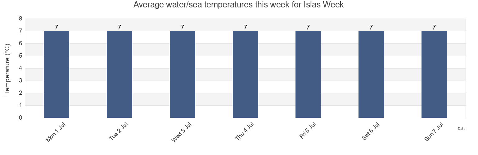 Water temperature in Islas Week, Provincia de Magallanes, Region of Magallanes, Chile today and this week