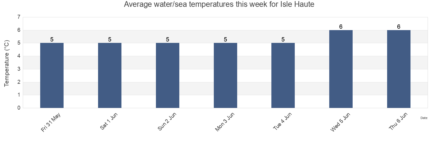 Water temperature in Isle Haute, Kings County, Nova Scotia, Canada today and this week