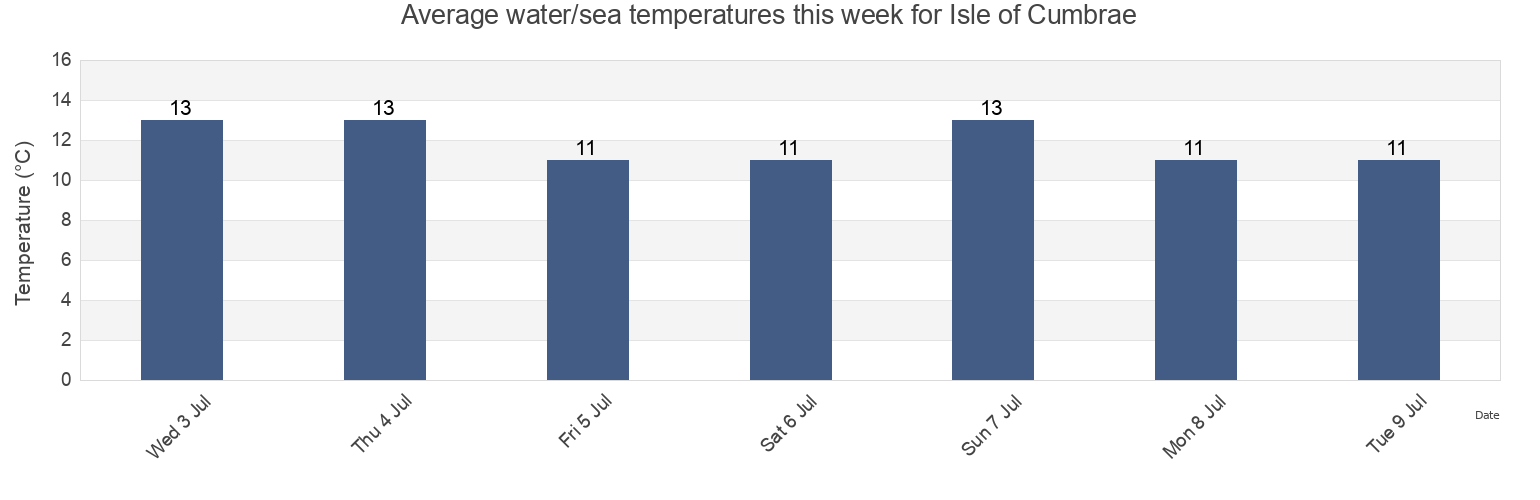 Water temperature in Isle of Cumbrae, North Ayrshire, Scotland, United Kingdom today and this week