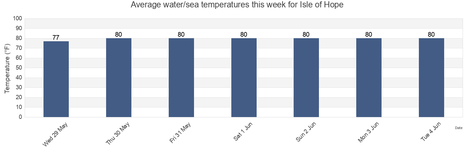 Water temperature in Isle of Hope, Chatham County, Georgia, United States today and this week
