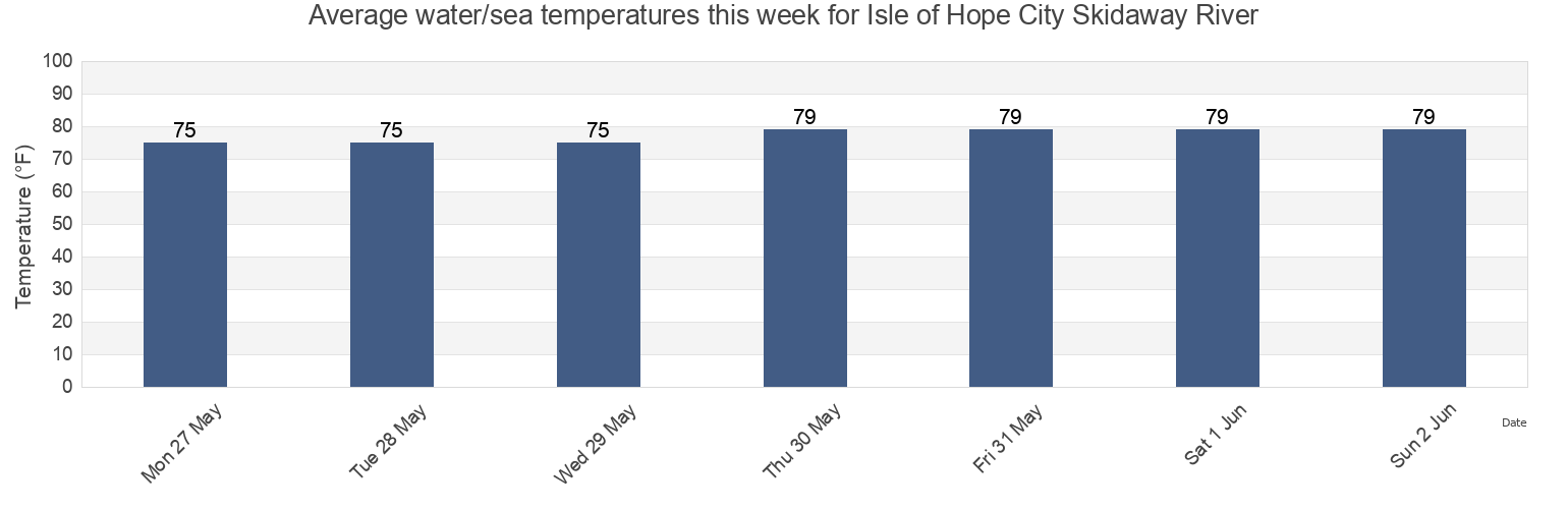Water temperature in Isle of Hope City Skidaway River, Chatham County, Georgia, United States today and this week