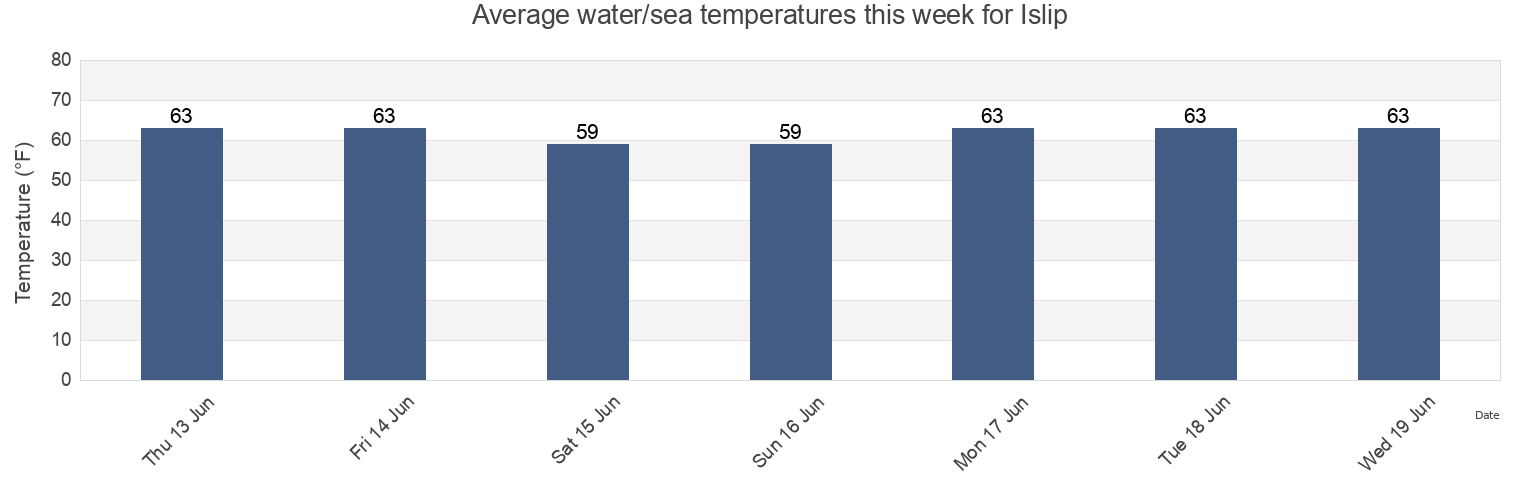 Water temperature in Islip, Suffolk County, New York, United States today and this week