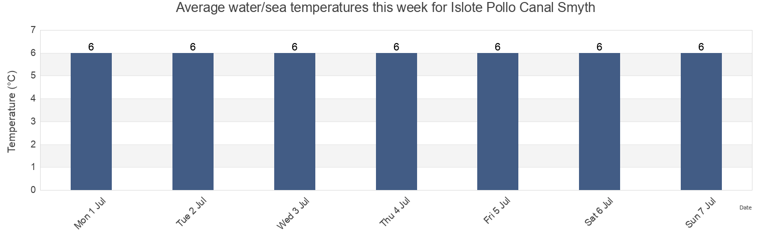 Water temperature in Islote Pollo Canal Smyth, Provincia de Ultima Esperanza, Region of Magallanes, Chile today and this week
