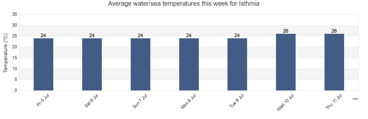 Water temperature in Isthmia, Nomos Korinthias, Peloponnese, Greece today and this week