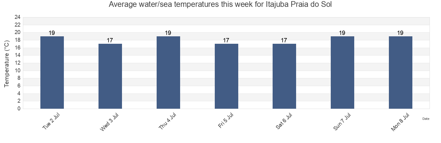 Water temperature in Itajuba Praia do Sol, Barra Velha, Santa Catarina, Brazil today and this week