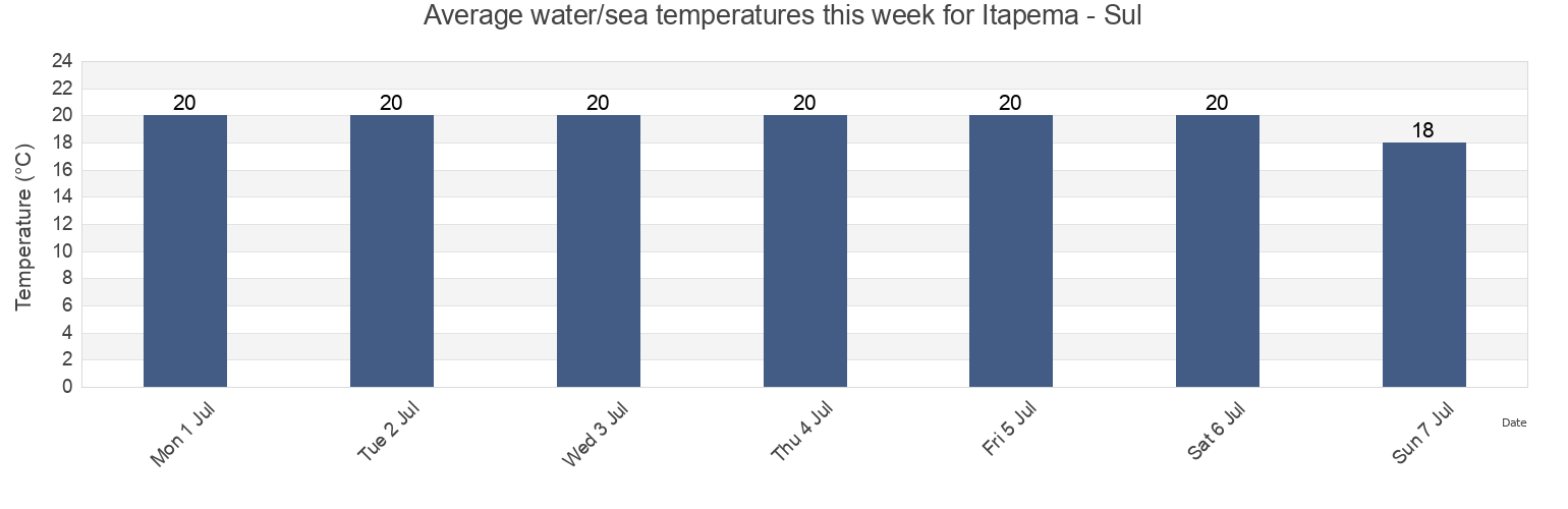 Water temperature in Itapema - Sul, Itapema, Santa Catarina, Brazil today and this week