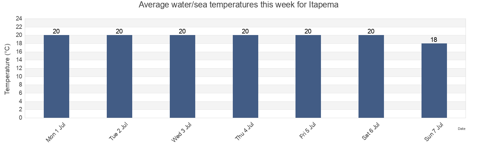 Water temperature in Itapema, Santa Catarina, Brazil today and this week