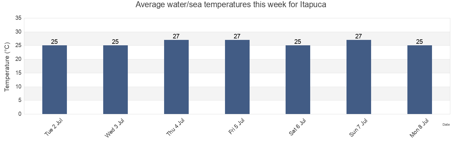 Water temperature in Itapuca, Lauro De Freitas, Bahia, Brazil today and this week