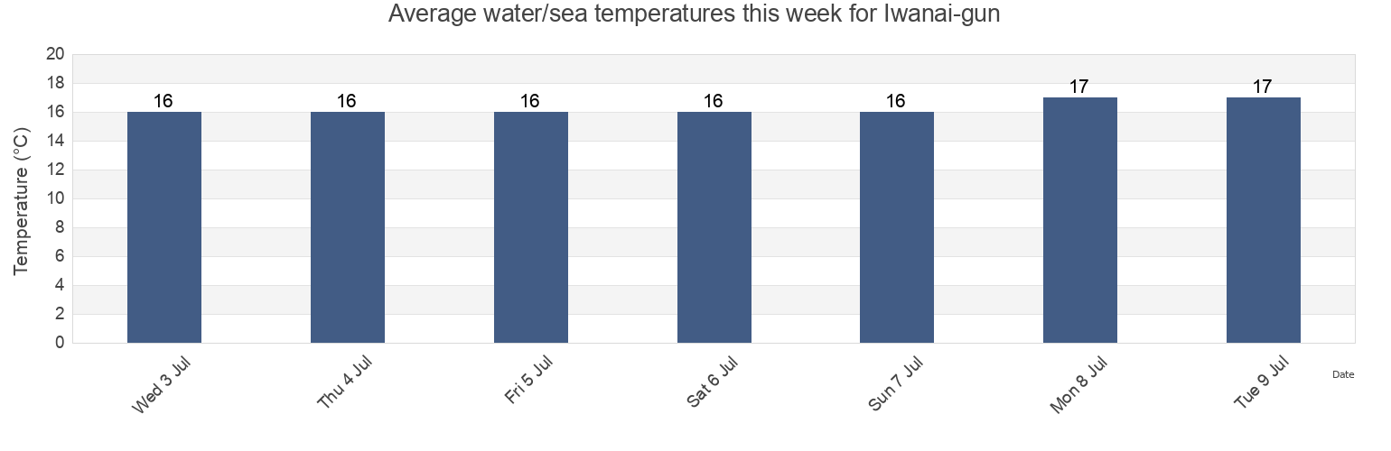 Water temperature in Iwanai-gun, Hokkaido, Japan today and this week