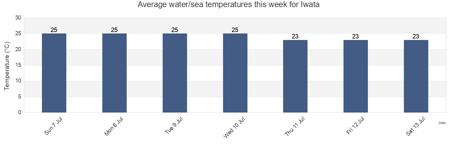Water temperature in Iwata, Iwata-shi, Shizuoka, Japan today and this week