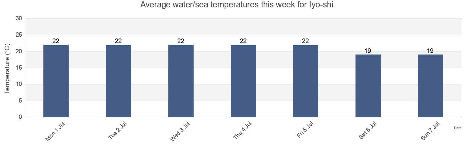 Water temperature in Iyo-shi, Ehime, Japan today and this week
