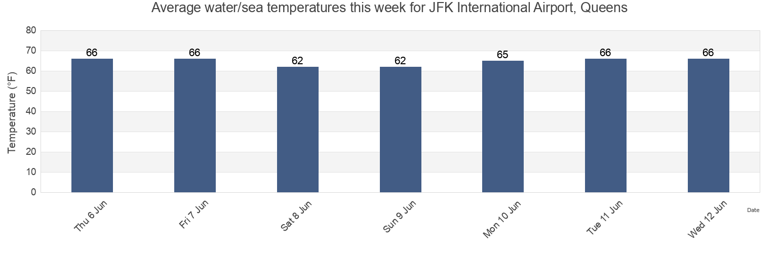 Water temperature in JFK International Airport, Queens, Queens County, New York, United States today and this week