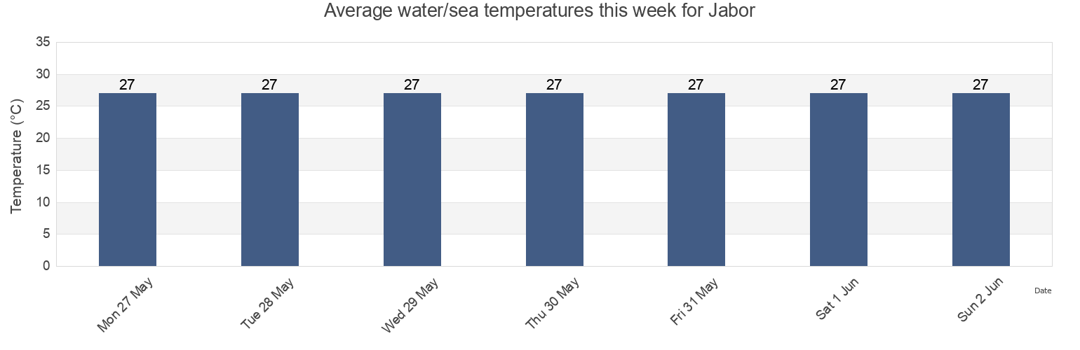 Water temperature in Jabor, Jaluit Atoll, Marshall Islands today and this week