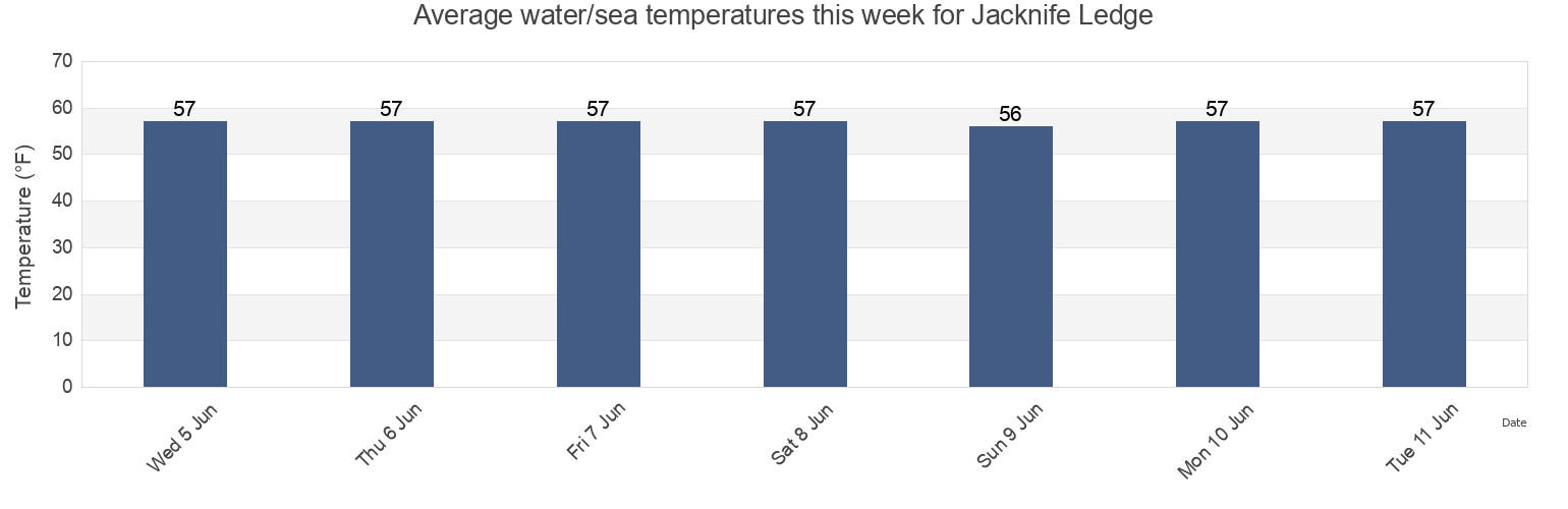 Water temperature in Jacknife Ledge, Suffolk County, Massachusetts, United States today and this week