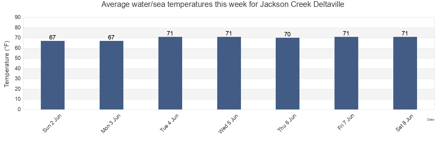 Water temperature in Jackson Creek Deltaville, Mathews County, Virginia, United States today and this week