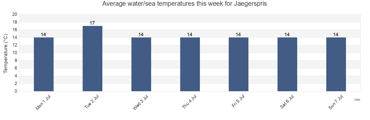 Water temperature in Jaegerspris, Frederikssund Kommune, Capital Region, Denmark today and this week
