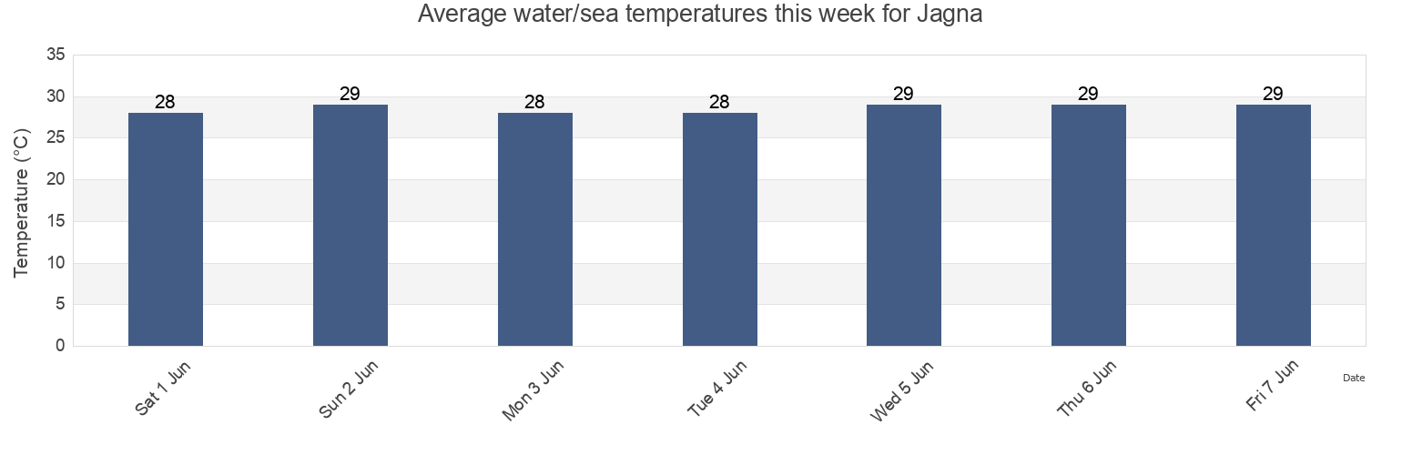 Water temperature in Jagna, Bohol, Central Visayas, Philippines today and this week