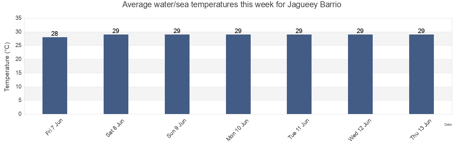 Water temperature in Jagueey Barrio, Rincon, Puerto Rico today and this week