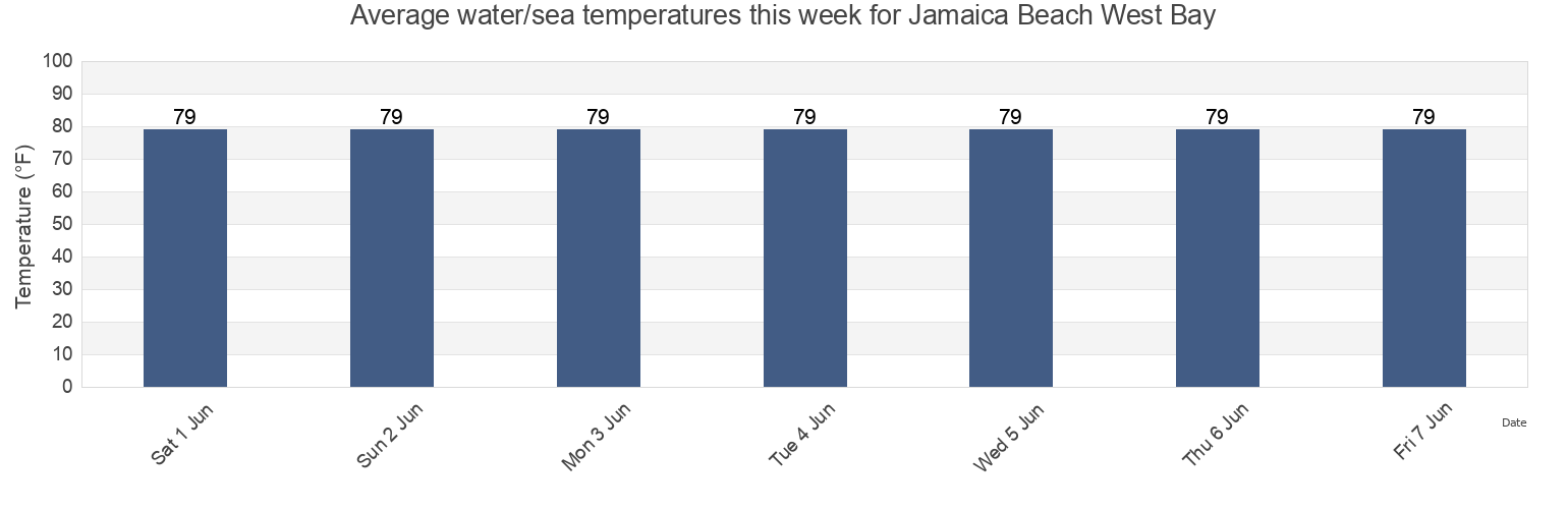 Water temperature in Jamaica Beach West Bay, Galveston County, Texas, United States today and this week