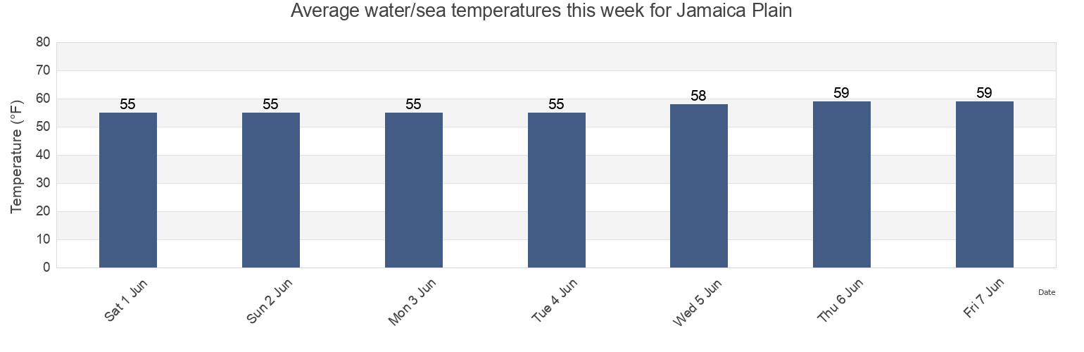 Water temperature in Jamaica Plain, Suffolk County, Massachusetts, United States today and this week