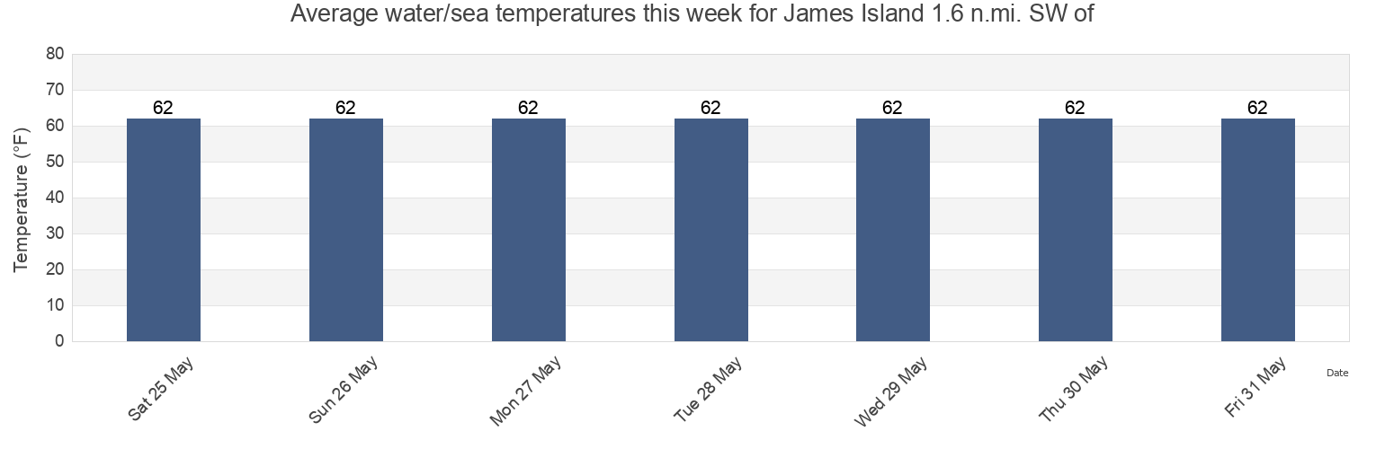 Water temperature in James Island 1.6 n.mi. SW of, Calvert County, Maryland, United States today and this week