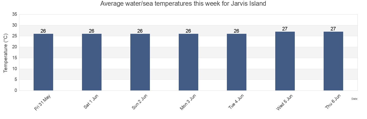 Water temperature in Jarvis Island, United States Minor Outlying Islands today and this week
