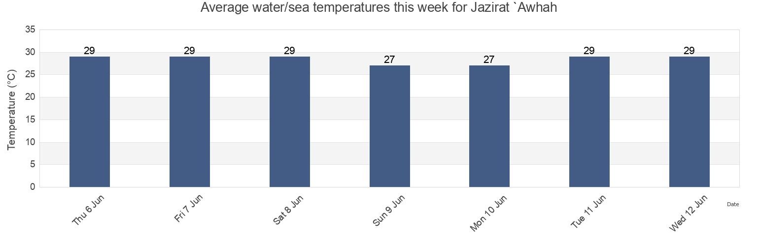 Water temperature in Jazirat `Awhah, Al Asimah, Kuwait today and this week