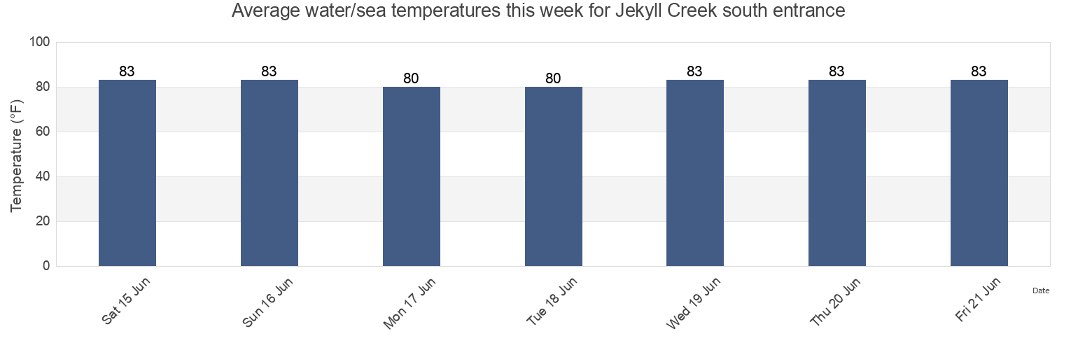 Water temperature in Jekyll Creek south entrance, Camden County, Georgia, United States today and this week