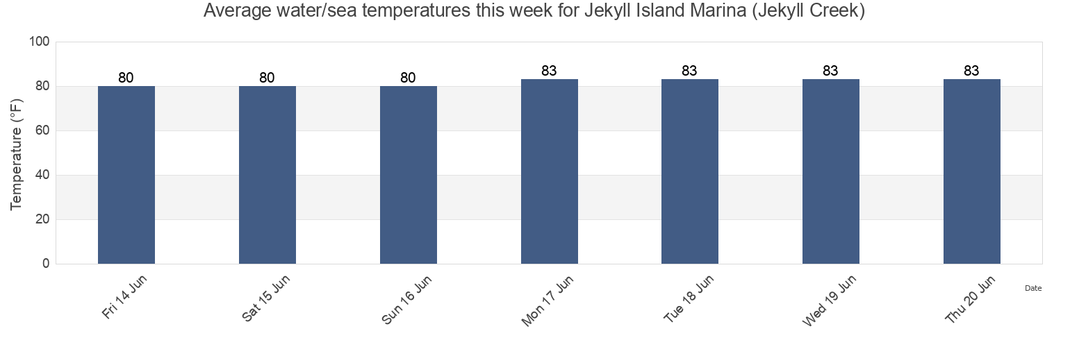 Water temperature in Jekyll Island Marina (Jekyll Creek), Camden County, Georgia, United States today and this week