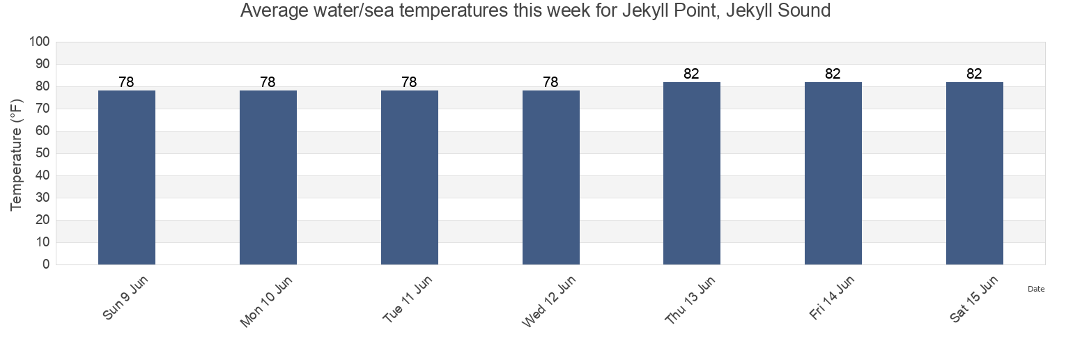 Water temperature in Jekyll Point, Jekyll Sound, Camden County, Georgia, United States today and this week