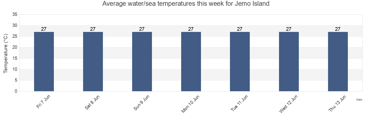 Water temperature in Jemo Island, Marshall Islands today and this week