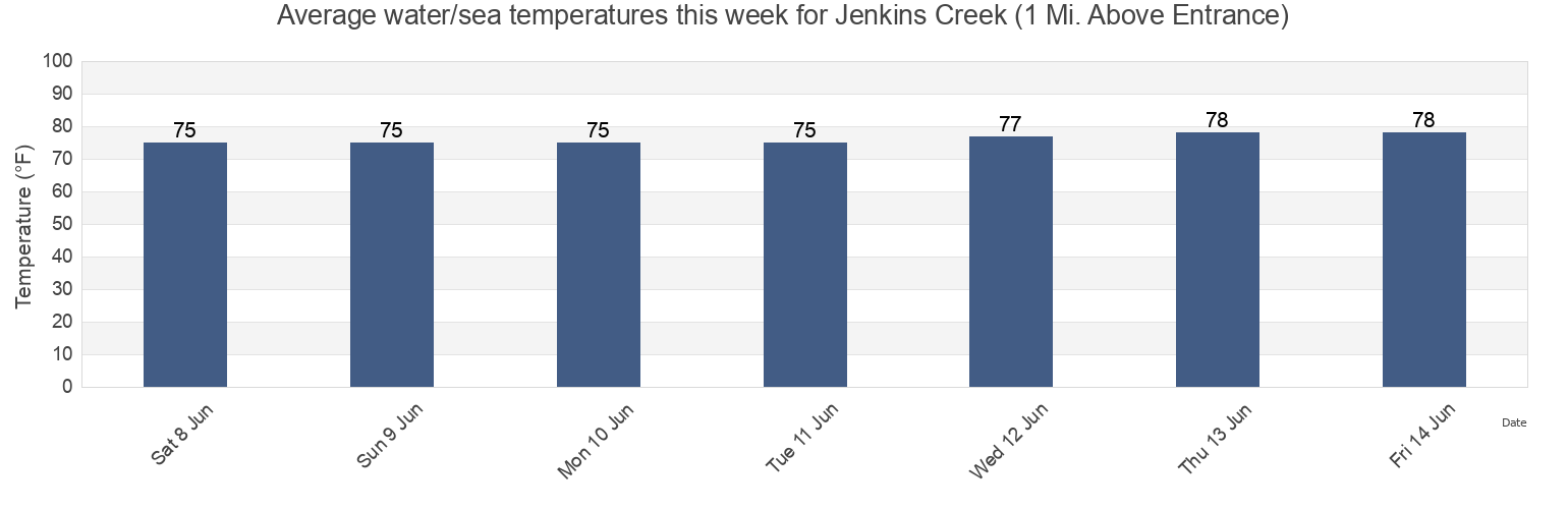 Water temperature in Jenkins Creek (1 Mi. Above Entrance), Beaufort County, South Carolina, United States today and this week