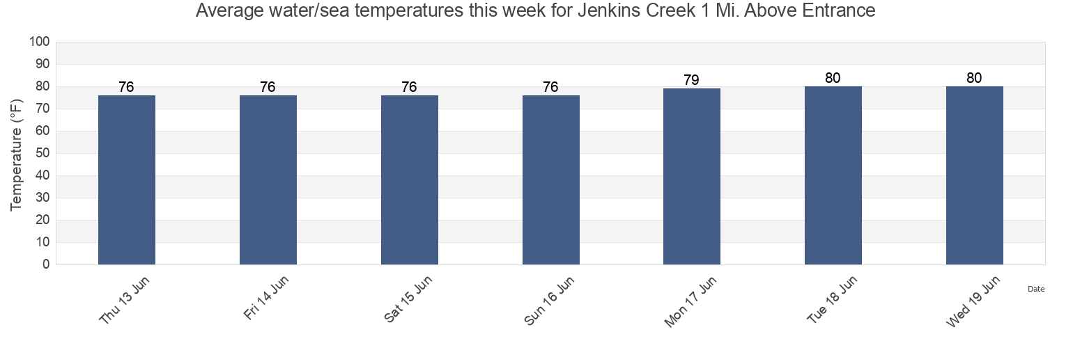 Water temperature in Jenkins Creek 1 Mi. Above Entrance, Beaufort County, South Carolina, United States today and this week