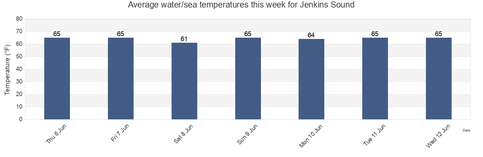 Water temperature in Jenkins Sound, Cape May County, New Jersey, United States today and this week
