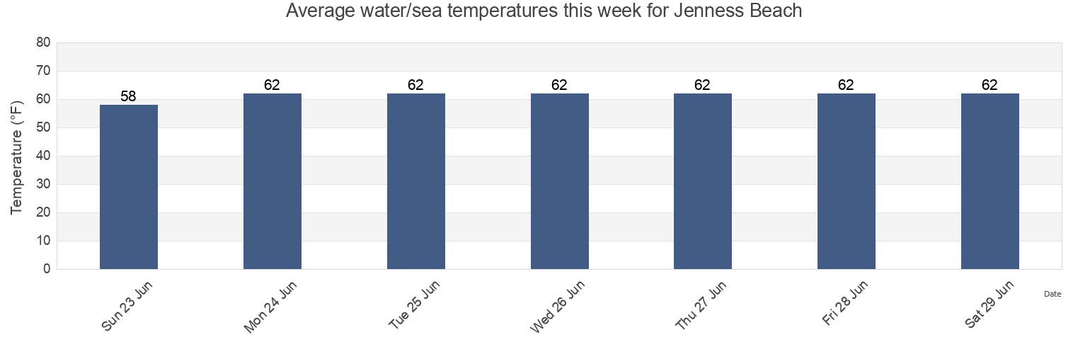 Water temperature in Jenness Beach, Rockingham County, New Hampshire, United States today and this week