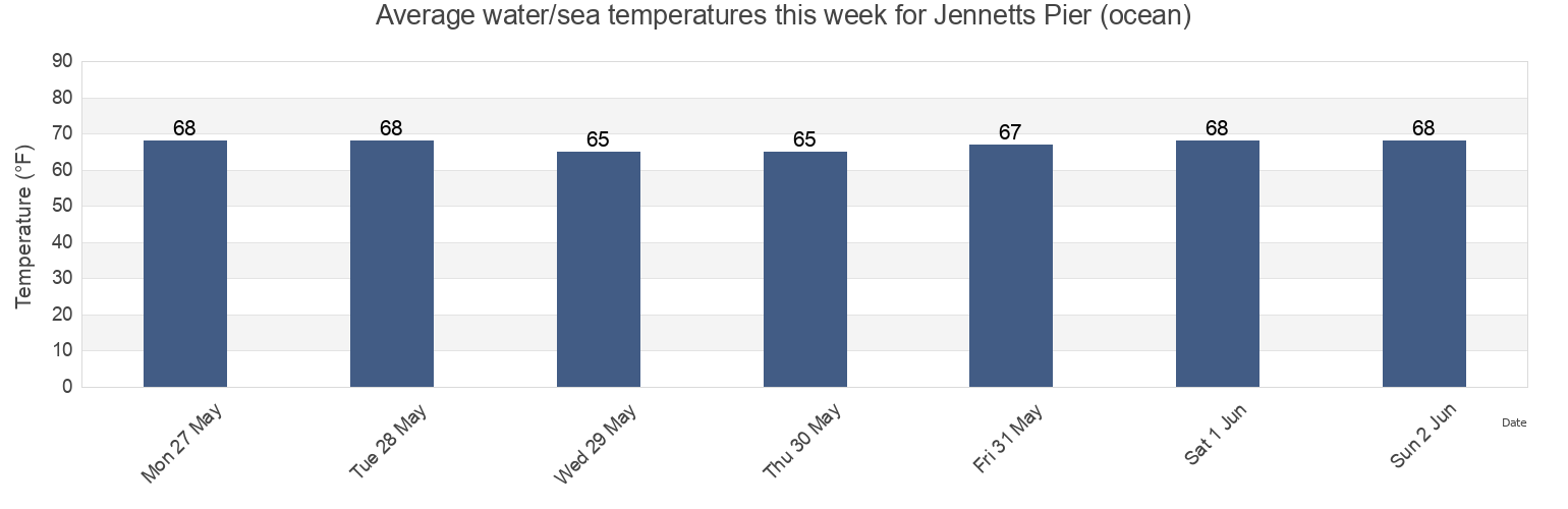 Water temperature in Jennetts Pier (ocean), Dare County, North Carolina, United States today and this week