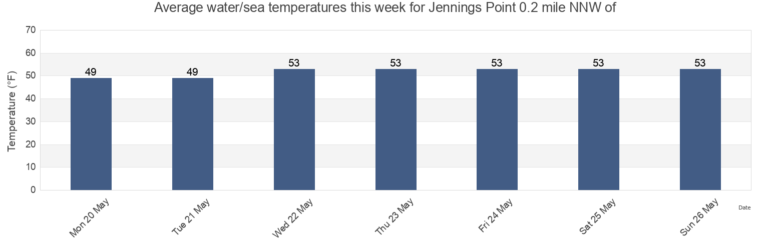 Water temperature in Jennings Point 0.2 mile NNW of, Suffolk County, New York, United States today and this week