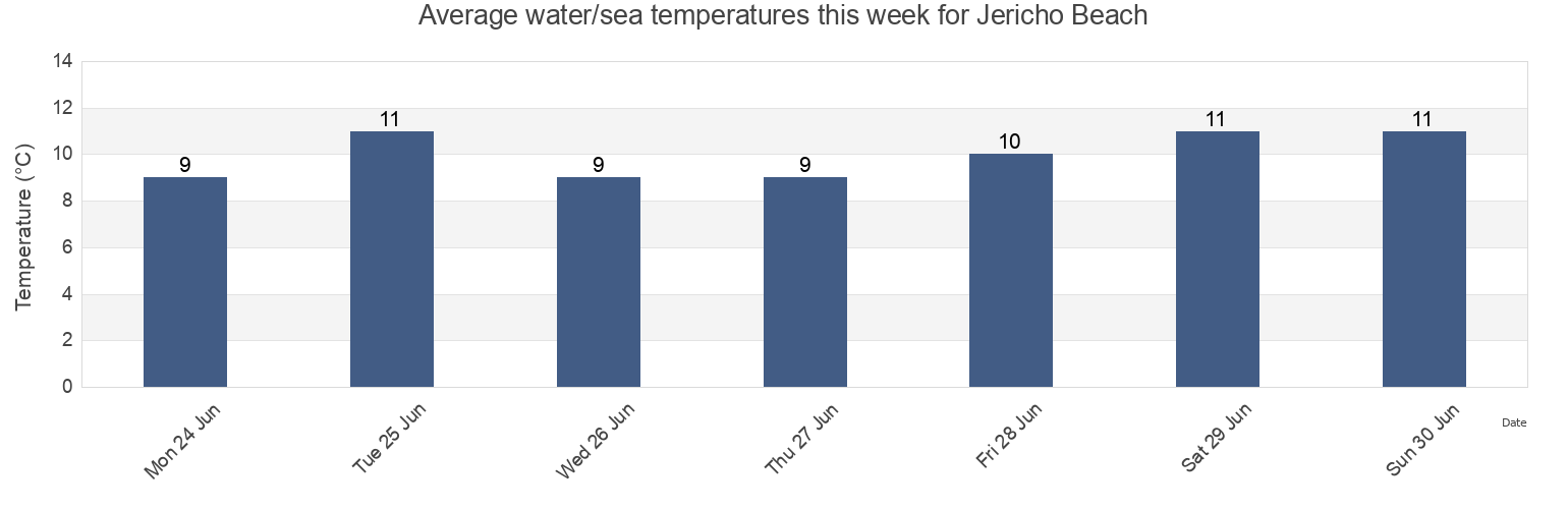 Water temperature in Jericho Beach, Metro Vancouver Regional District, British Columbia, Canada today and this week
