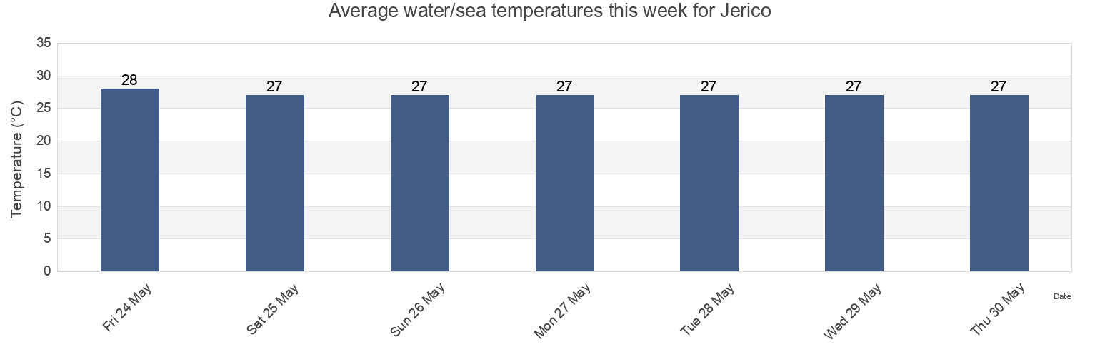 Water temperature in Jerico, Colon, Honduras today and this week