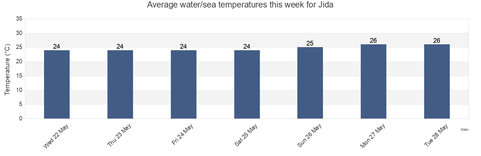 Water temperature in Jida, Guangdong, China today and this week