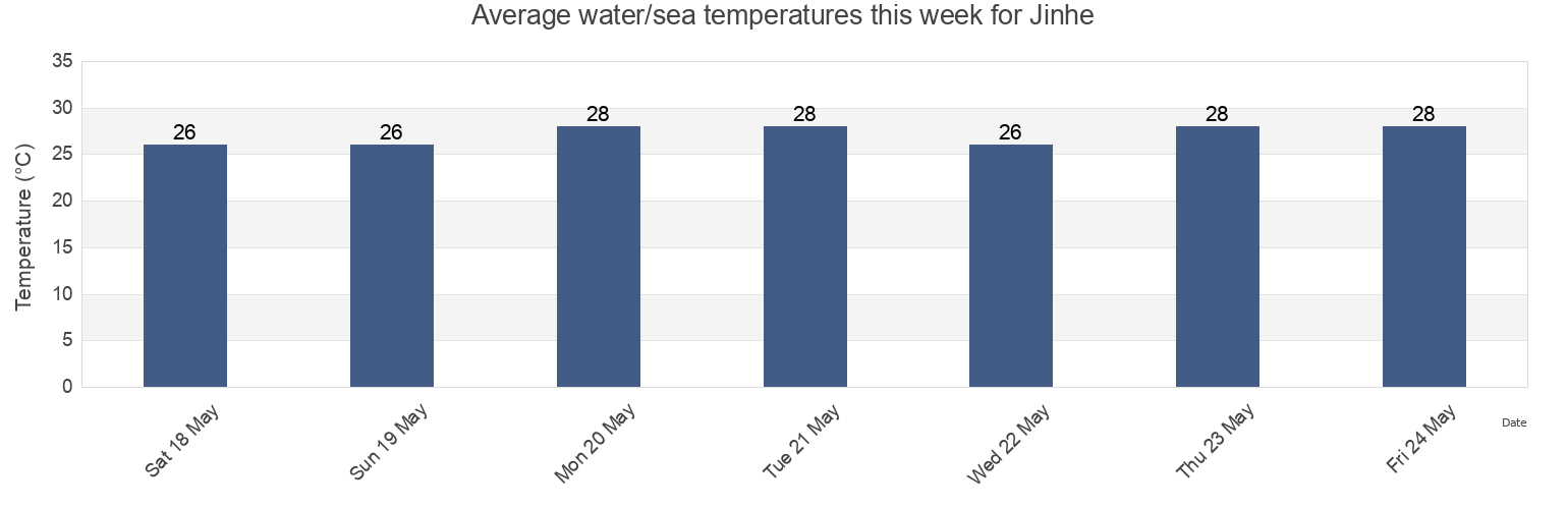 Water temperature in Jinhe, Guangdong, China today and this week