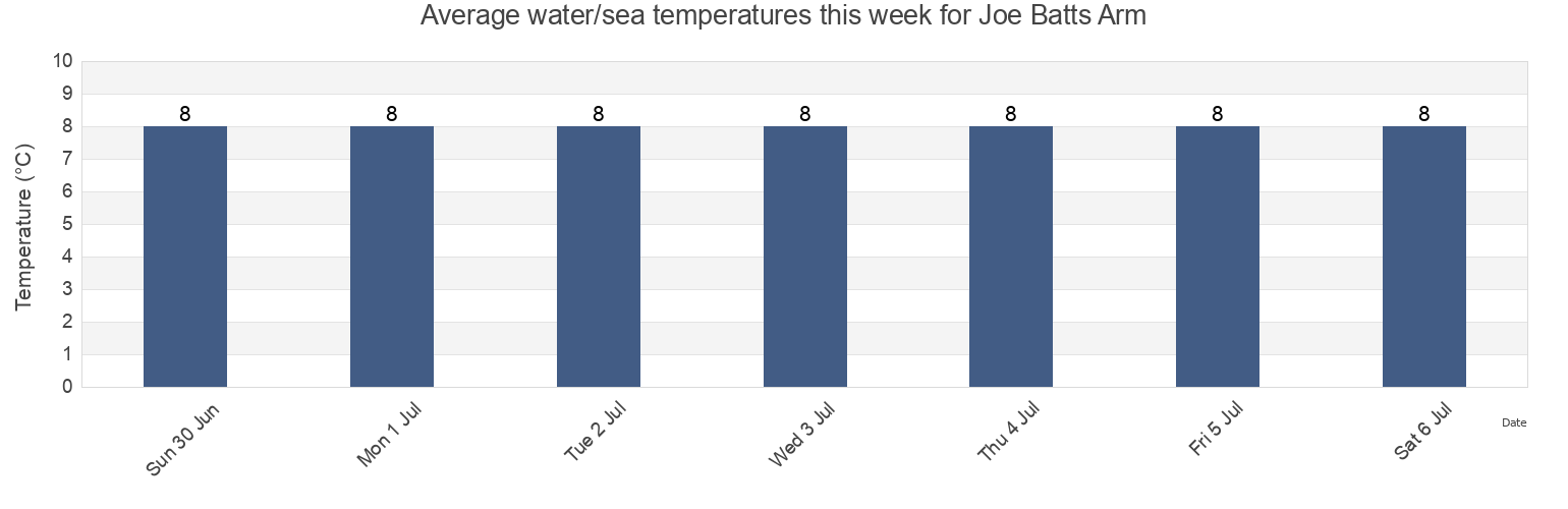Water temperature in Joe Batts Arm, Cote-Nord, Quebec, Canada today and this week