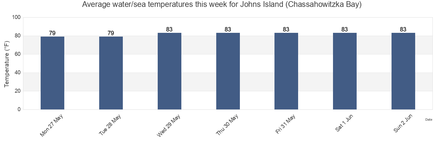 Water temperature in Johns Island (Chassahowitzka Bay), Hernando County, Florida, United States today and this week