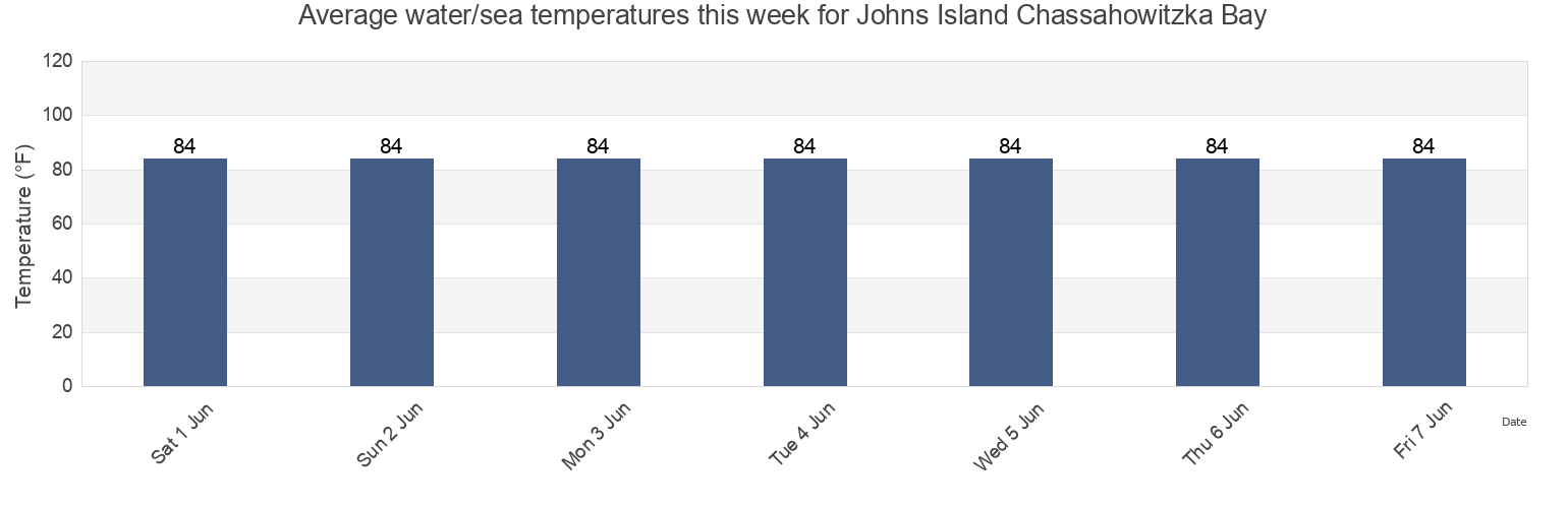 Water temperature in Johns Island Chassahowitzka Bay, Hernando County, Florida, United States today and this week