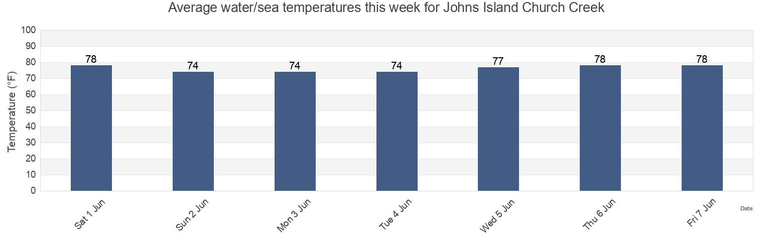Water temperature in Johns Island Church Creek, Charleston County, South Carolina, United States today and this week