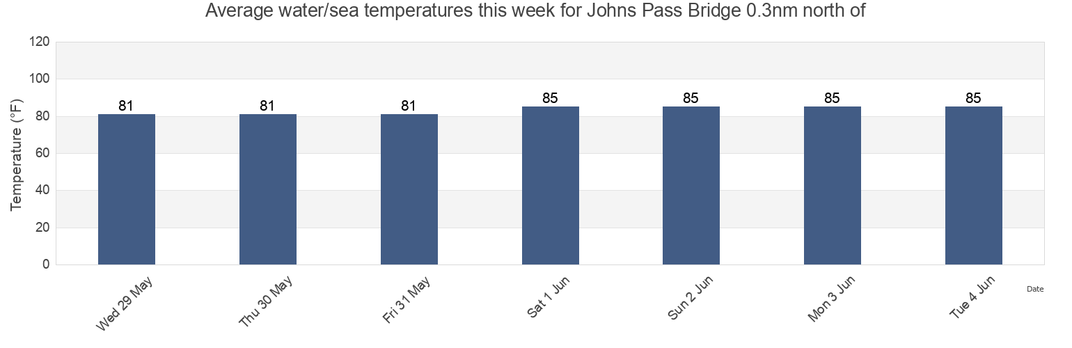 Water temperature in Johns Pass Bridge 0.3nm north of, Pinellas County, Florida, United States today and this week
