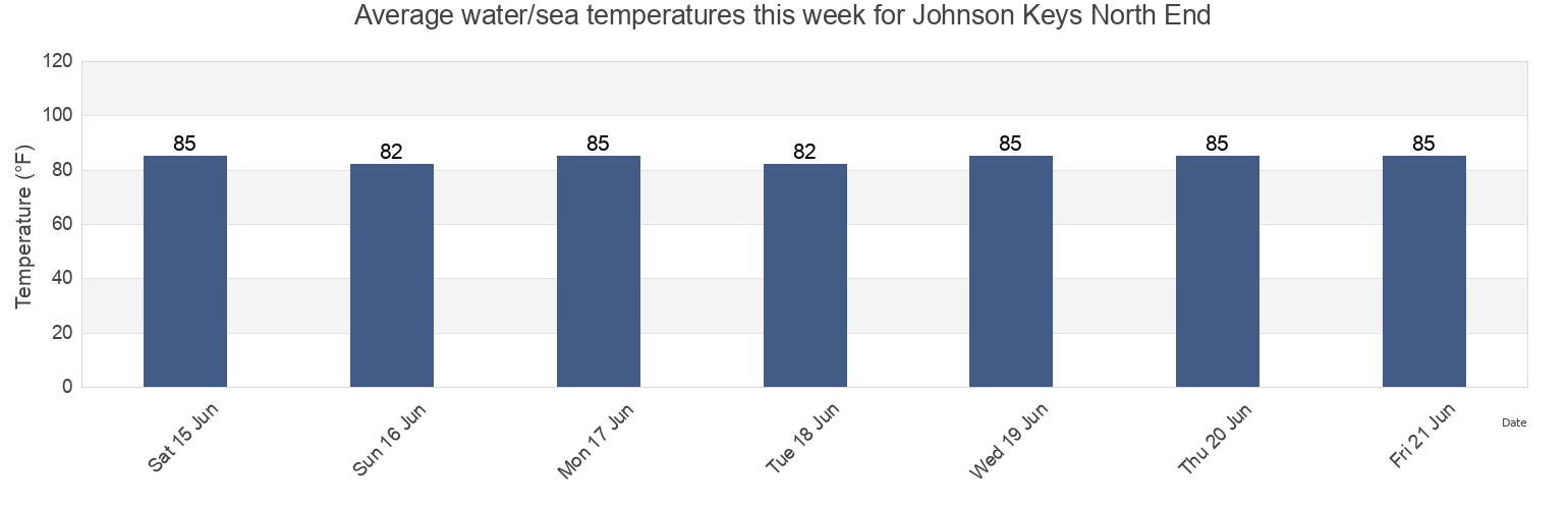Water temperature in Johnson Keys North End, Monroe County, Florida, United States today and this week