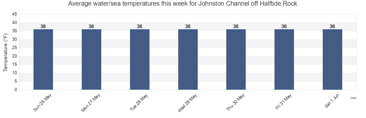 Water temperature in Johnston Channel off Halftide Rock, Aleutians East Borough, Alaska, United States today and this week