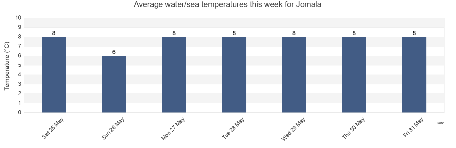Water temperature in Jomala, Alands landsbygd, Aland Islands today and this week